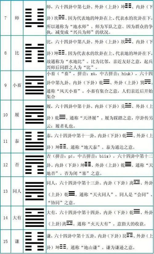 六十四卦图解