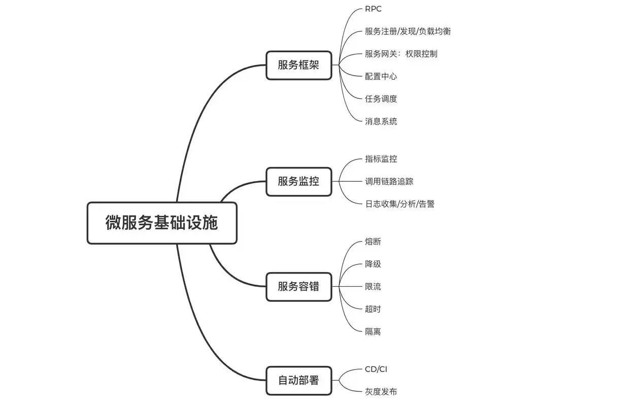 一服务架构的演进