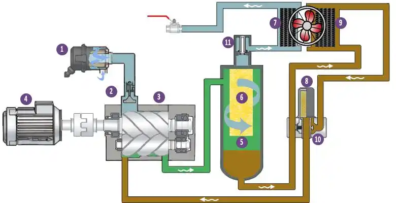 用于喷油螺杆式压缩机的油分要求是,经过油分处理后的出口压缩空气残