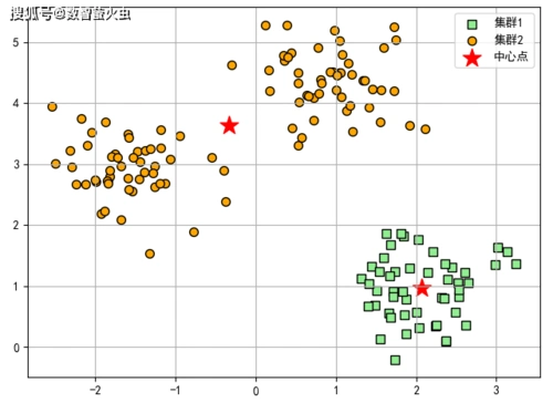 其中一个中心点落到三个集群中的某个圆形分组之中,尽管聚类效果差强
