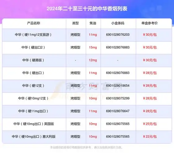 二十至三十元的中华香烟一览表