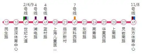 上海地铁6号线周边景点大全