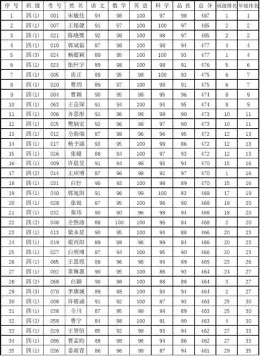 四年级2014-2015学年度第二学期期末测试学生各科成绩登分表