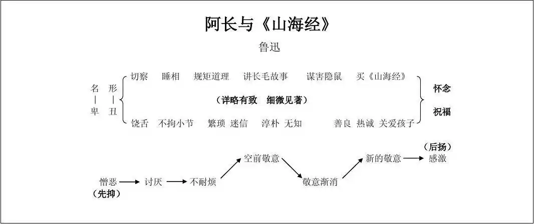 阿长与《山海经》板书设计_word文档在线阅读与下载_免费文档