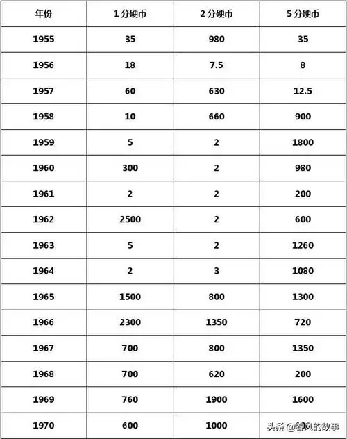 1分,2分,5分硬币1955年至1970年最新价格,附价格表