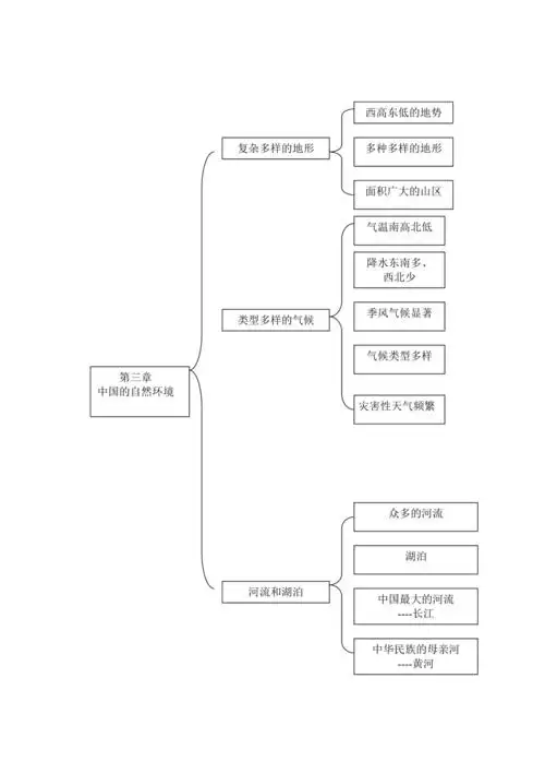 八年级地理上册单元知识结构图