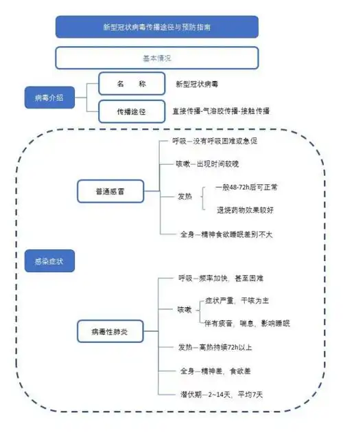 新型冠状病毒传播途径与预防指南1月27日国家卫健委发布
