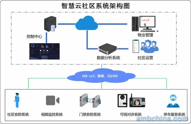 智慧云社区管理系统解决方案