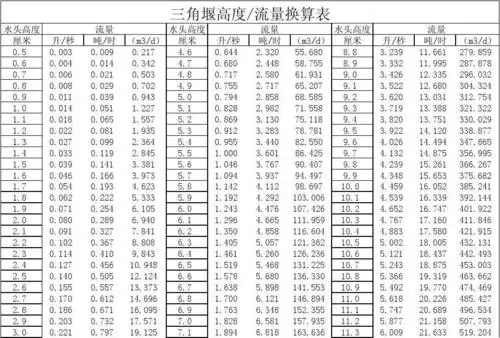 三角堰高度:流量换算表