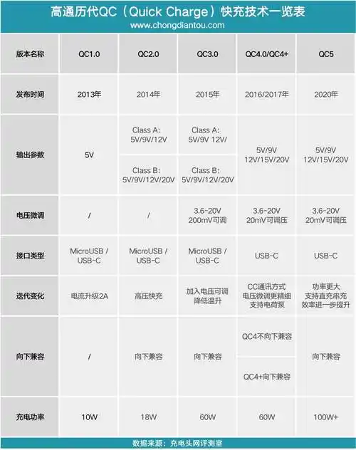 搭载高通qc5快充协议的实体产品上市倍思100w氮化镓充电器评测