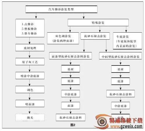 二,喷漆操作流程(见图2)