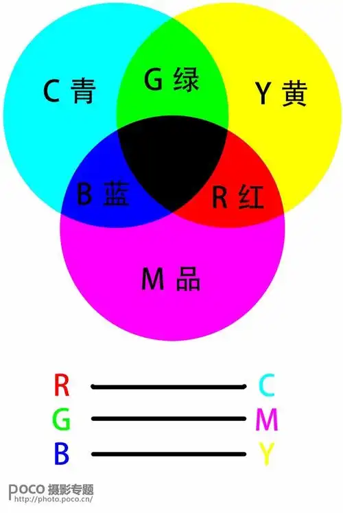 总而言之,下面这幅图,rgbcmy(红绿蓝青品黄)六种颜色的关系,一定要