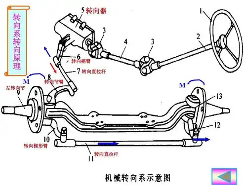 汽车构造课件-转向系ppt