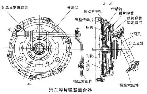 十四(2),膜片弹簧离合器