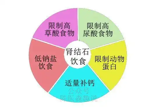 最新的泌尿外科指南,给肾结石的饮食画了一个圈圈:限制高草酸,高嘌呤