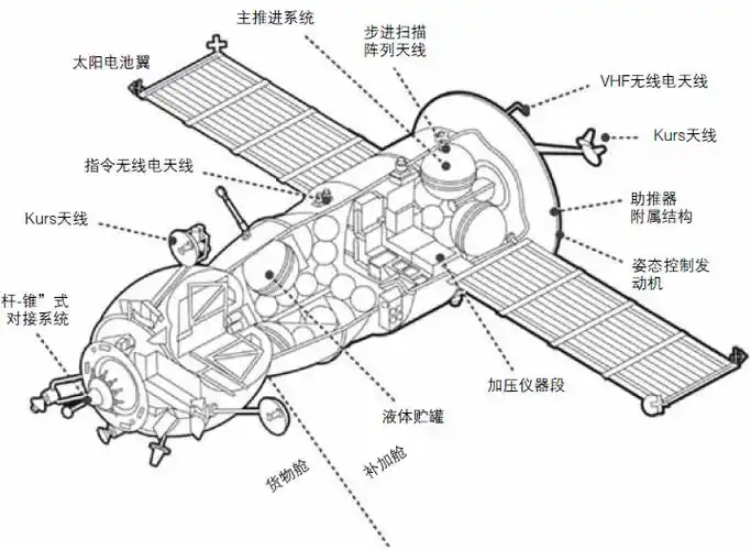 俄罗斯货运飞船