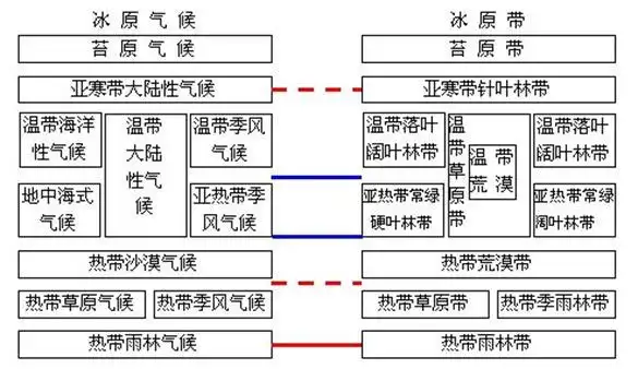下列自然带分布的纬度大致相当但分别位于大陆东西两岸且气候类型不同