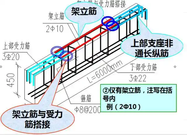 5架立筋与受力筋的搭接