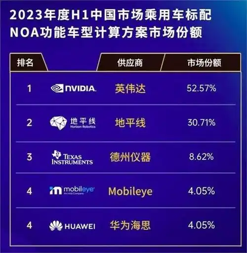 在全球百tops级大算力自动驾驶芯片市场中,地平线与英伟达是仅有的