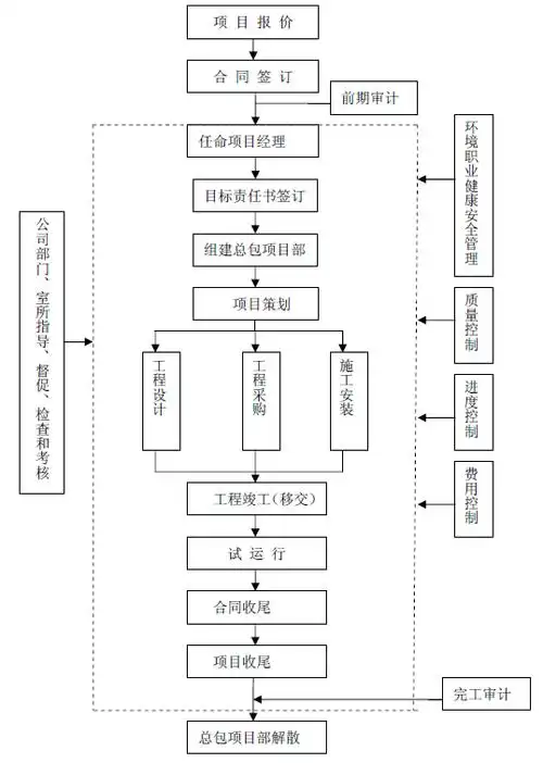 epc总承包项目管理作业指导书(含流程图)
