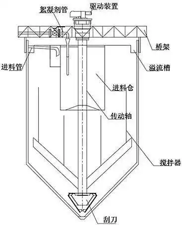 工作原理介绍:高效浓密机主要由圆形浓缩池和耙式刮板机两部分组成.