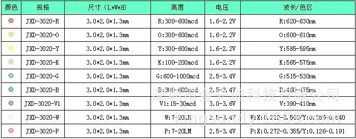 (厂家直供led贴片灯珠)铜支架金线高亮3020红色灯珠可订制
