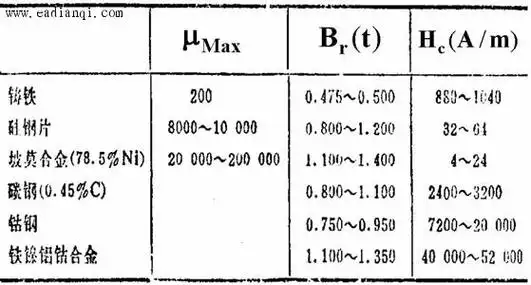 铸钢及硅钢片的磁化曲线        常用磁性材料的最大相对磁导率.