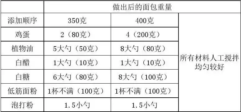 做面包馒头配比