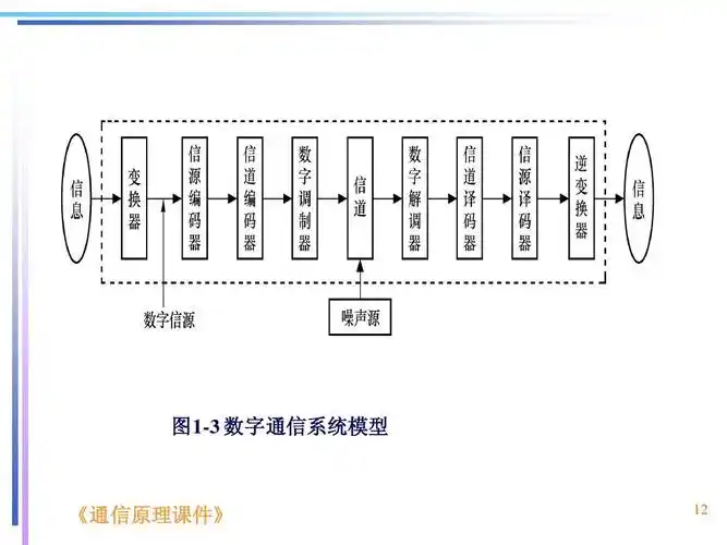 图1-3 数字通信系统模型 《通信原理课件》 通信原理课件》