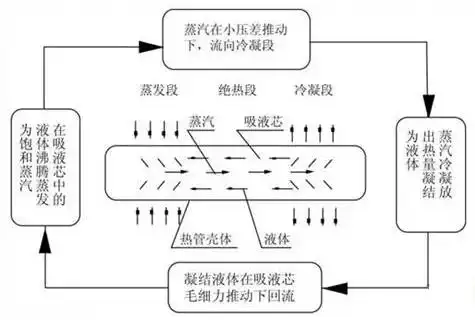 散热器工作原理:散热器内部的热借由对流及辐射进行耗散,对流所占比例