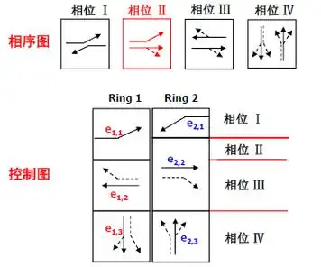 早起迟断式(搭接相位)信号配时