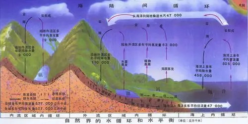 水循环:在太阳辐射和地球引力的推动下,水在水圈内各组成部分之间