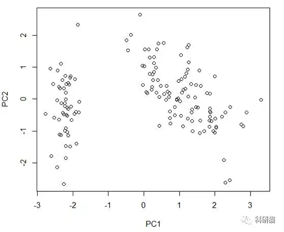 前四列进行主成分分析,并对主成分得分的前两列绘制一个简单的散点图