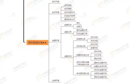2021年中级财务管理思维导图第1章预习