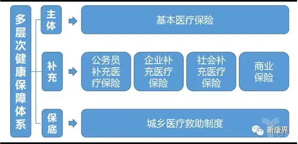 亿欧智库:我国健康保障体系