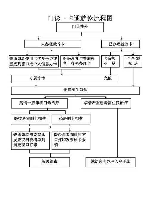 门诊一卡通就诊流程图_第1页