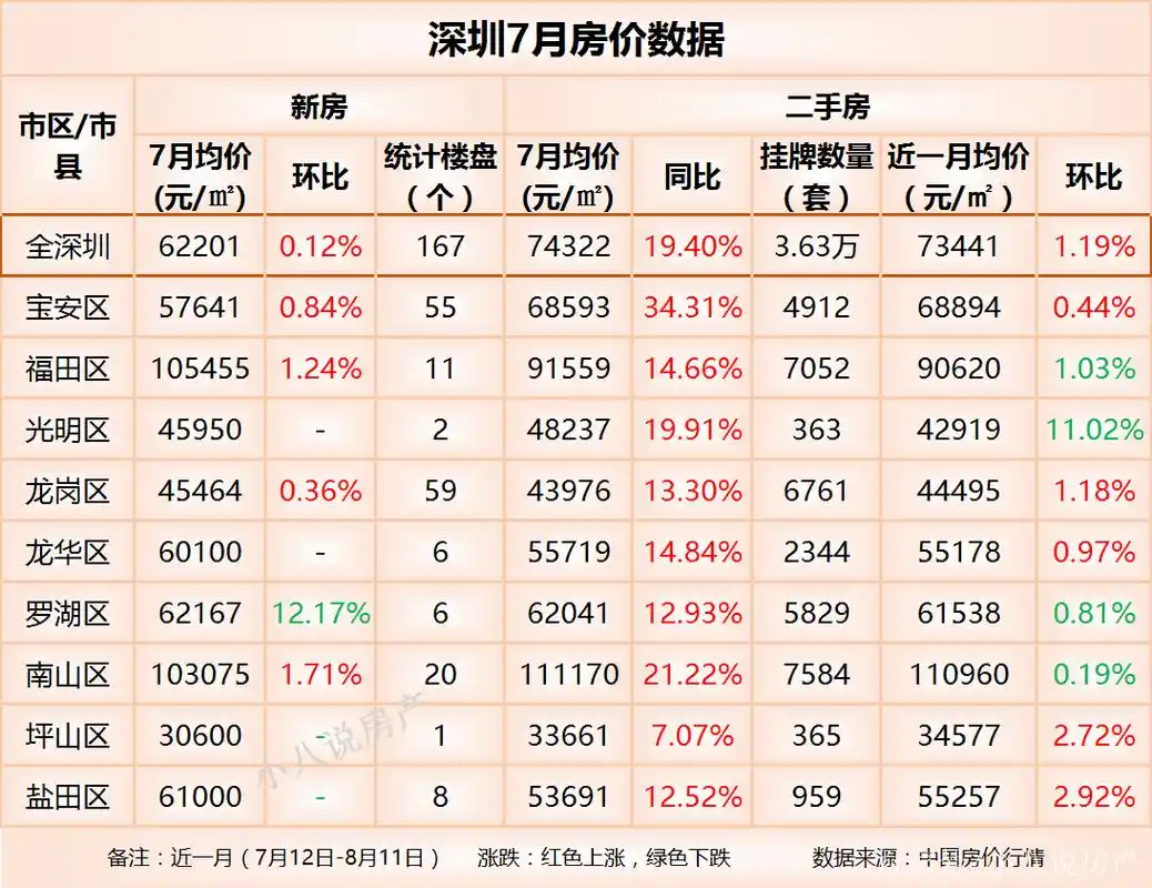 深圳2020年7月房价:4个市区房价下降,光明区以11.02%降幅最大