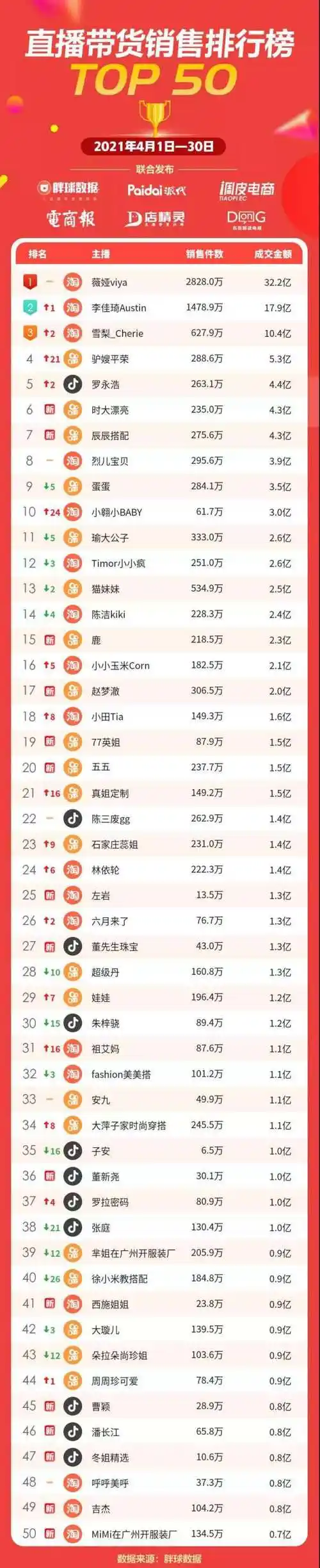 2021年直播平台排行?现在的直播平台