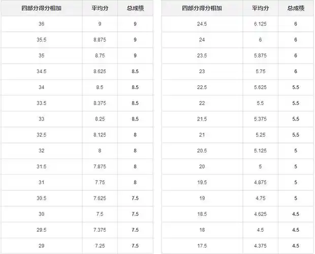 雅思考试评分标准