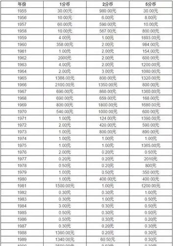 2000年的硬币单价已达千元,硬币价格回收表_手机搜狐网