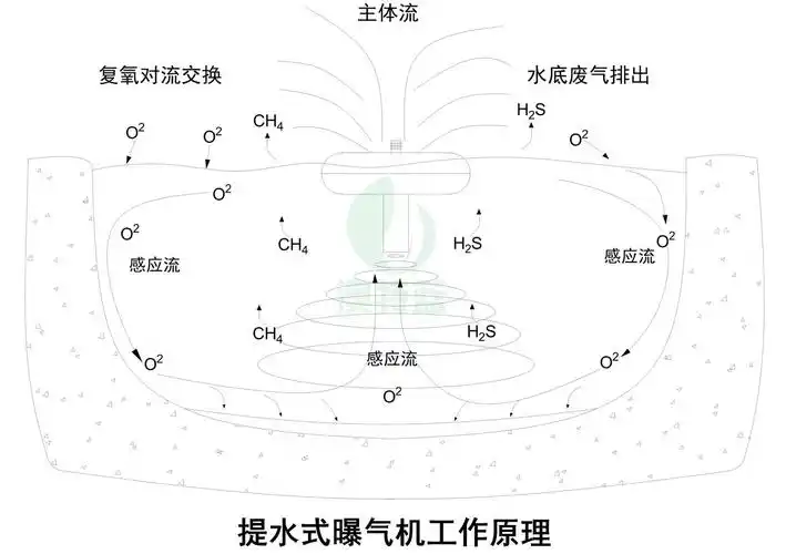 高效喷泉曝气机作用原理
