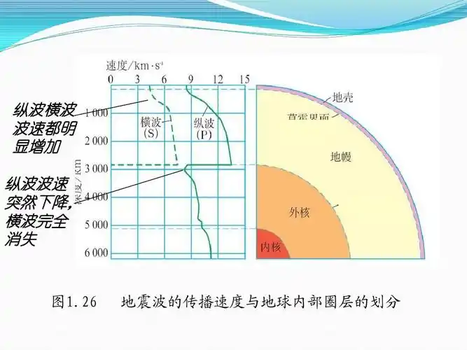 地震波的传播速度与地球内部圈层的划分