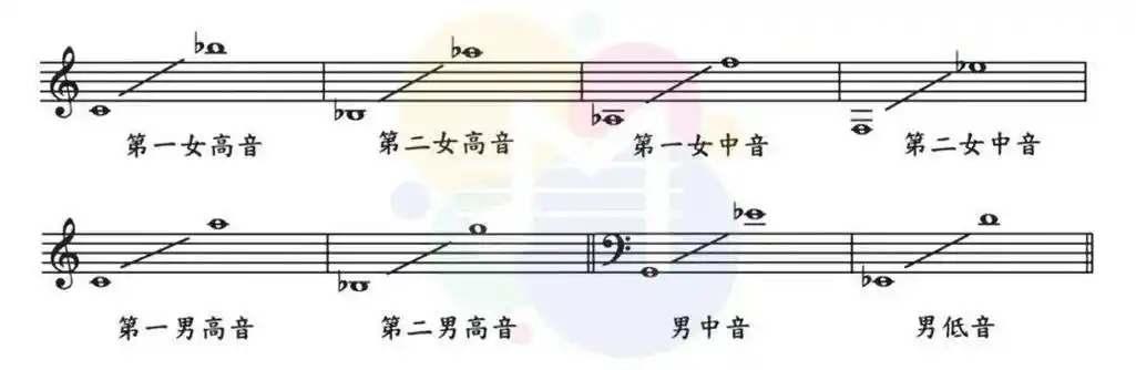 声部指派从团员的歌唱试音中,"音色"与"音域"将是合唱声部指派的重要