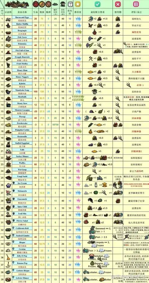 这个食谱并没有包含大厨沃利的特殊料理,而且有一些海难版的特殊料理