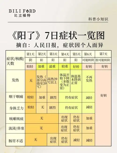 📈新冠感染7日症状追踪