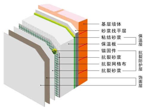 薄抹灰系统墙面解剖图 24小时