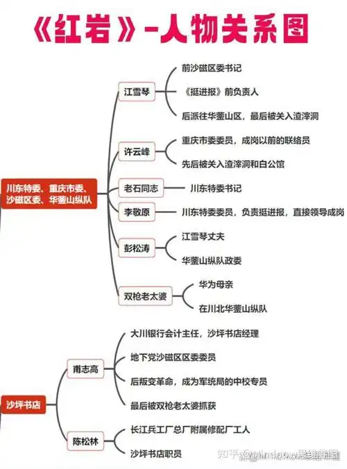 红岩思维导图中学必读名著高清导图模板分享