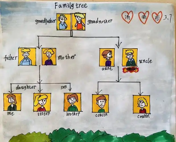 思维导图-3 family