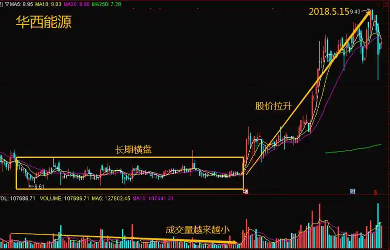 3,成交量堆洗盘在k线图上,如果个股在盘整期的成交量逐渐堆积时,则