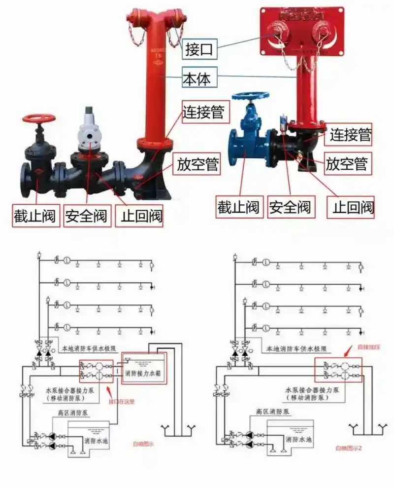 消防水泵接合器.#消防工程 #消防安装 #涨知识 #消防设计 - 抖音